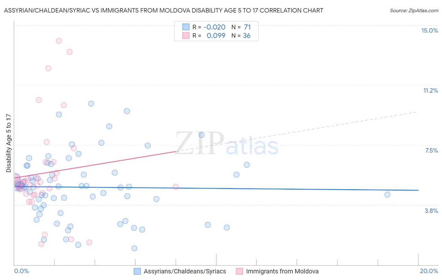 Assyrian/Chaldean/Syriac vs Immigrants from Moldova Disability Age 5 to 17
