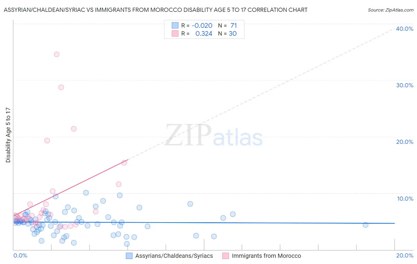 Assyrian/Chaldean/Syriac vs Immigrants from Morocco Disability Age 5 to 17
