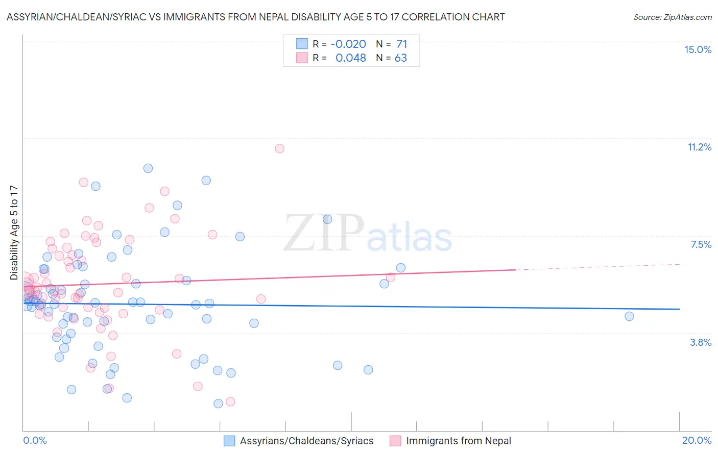 Assyrian/Chaldean/Syriac vs Immigrants from Nepal Disability Age 5 to 17