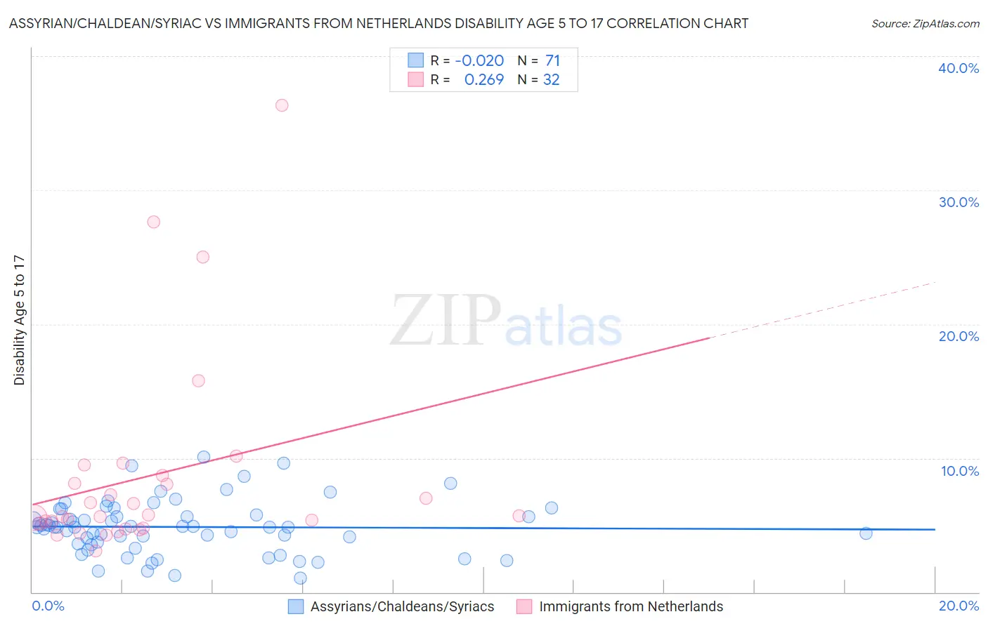 Assyrian/Chaldean/Syriac vs Immigrants from Netherlands Disability Age 5 to 17