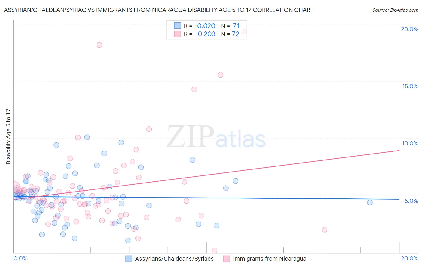 Assyrian/Chaldean/Syriac vs Immigrants from Nicaragua Disability Age 5 to 17