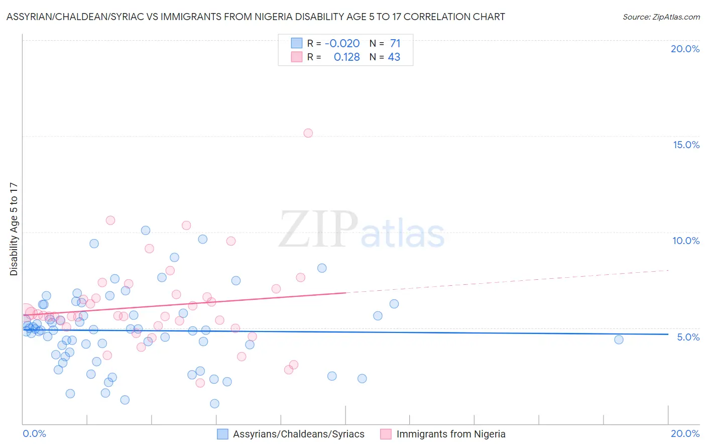 Assyrian/Chaldean/Syriac vs Immigrants from Nigeria Disability Age 5 to 17