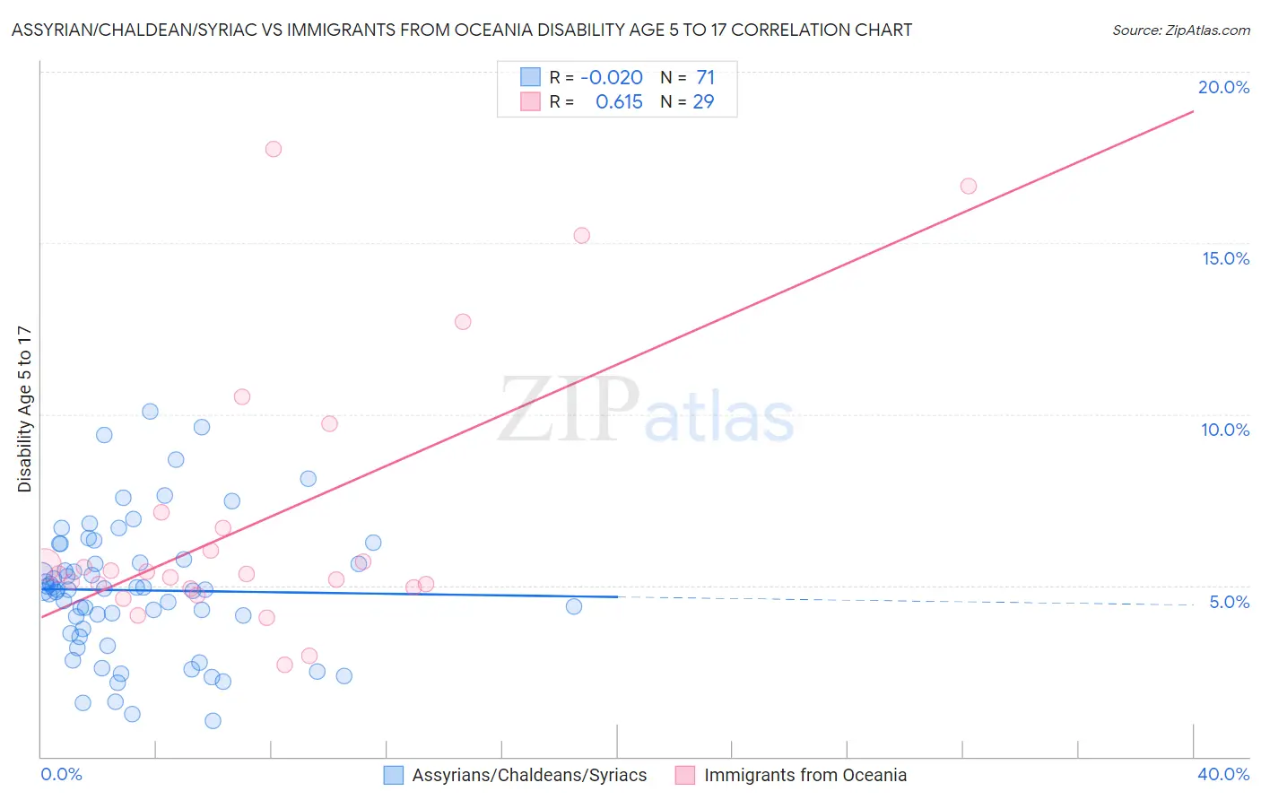 Assyrian/Chaldean/Syriac vs Immigrants from Oceania Disability Age 5 to 17