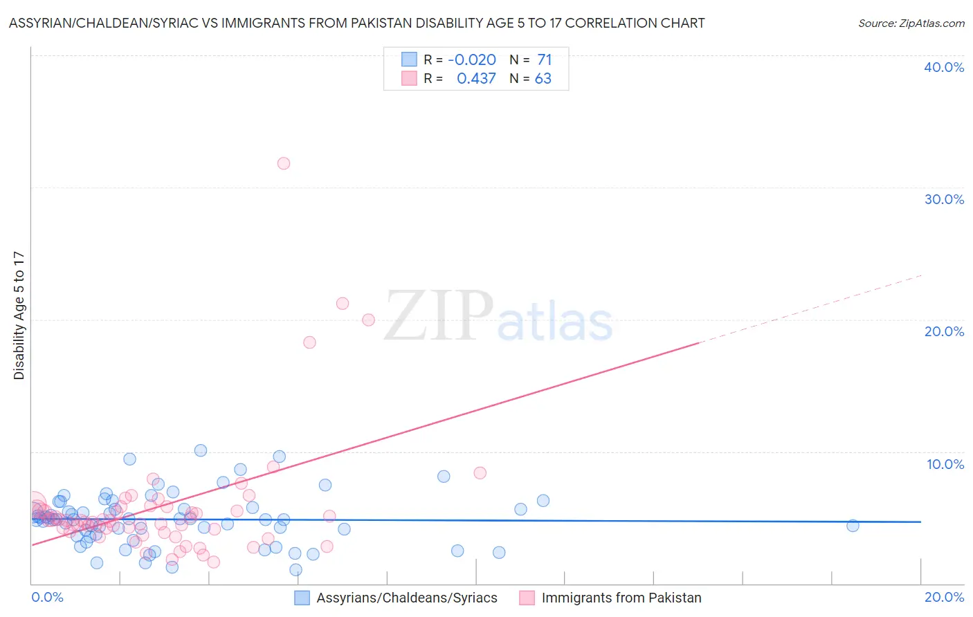 Assyrian/Chaldean/Syriac vs Immigrants from Pakistan Disability Age 5 to 17