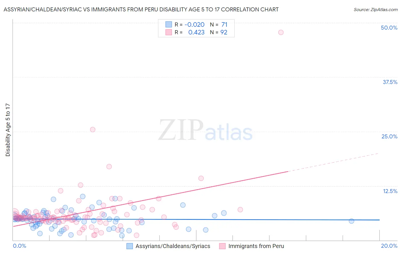 Assyrian/Chaldean/Syriac vs Immigrants from Peru Disability Age 5 to 17