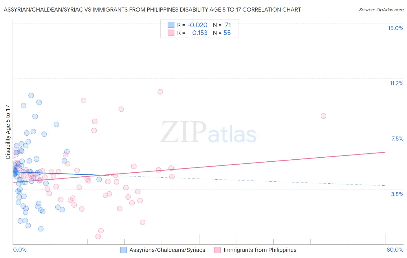 Assyrian/Chaldean/Syriac vs Immigrants from Philippines Disability Age 5 to 17