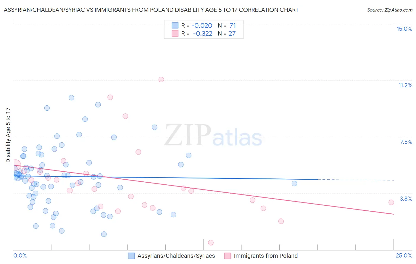 Assyrian/Chaldean/Syriac vs Immigrants from Poland Disability Age 5 to 17