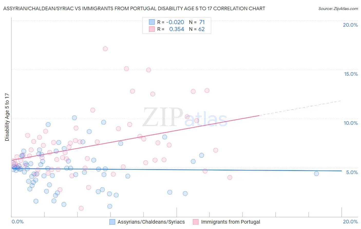 Assyrian/Chaldean/Syriac vs Immigrants from Portugal Disability Age 5 to 17