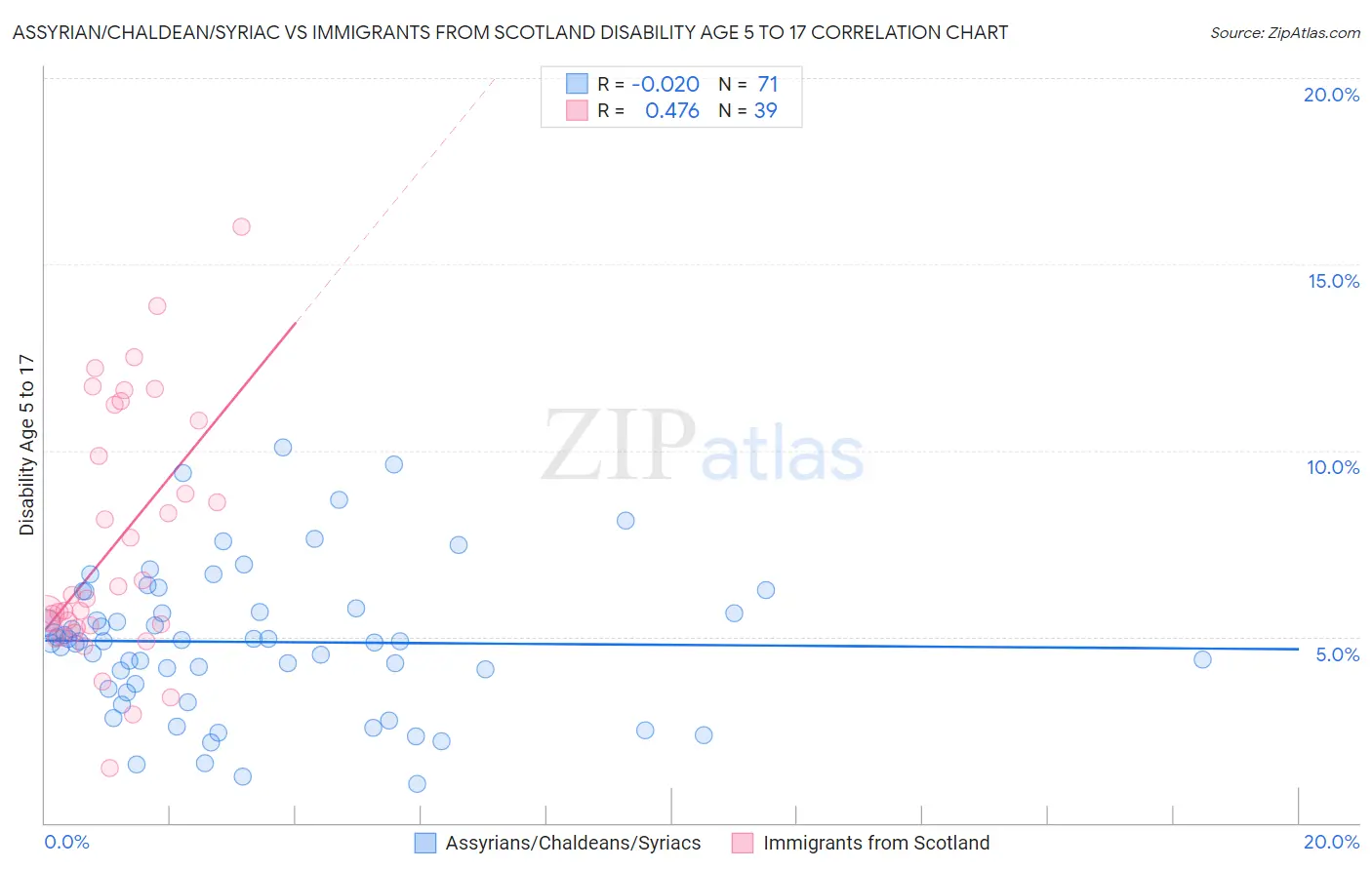 Assyrian/Chaldean/Syriac vs Immigrants from Scotland Disability Age 5 to 17