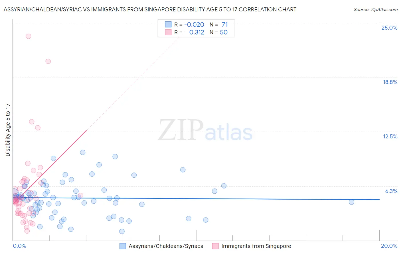 Assyrian/Chaldean/Syriac vs Immigrants from Singapore Disability Age 5 to 17