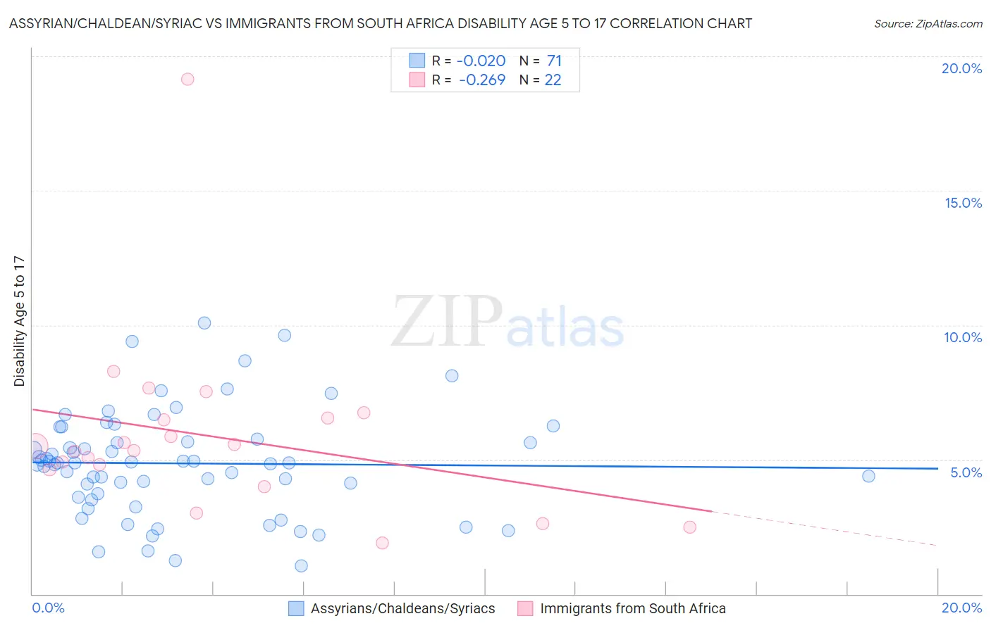 Assyrian/Chaldean/Syriac vs Immigrants from South Africa Disability Age 5 to 17