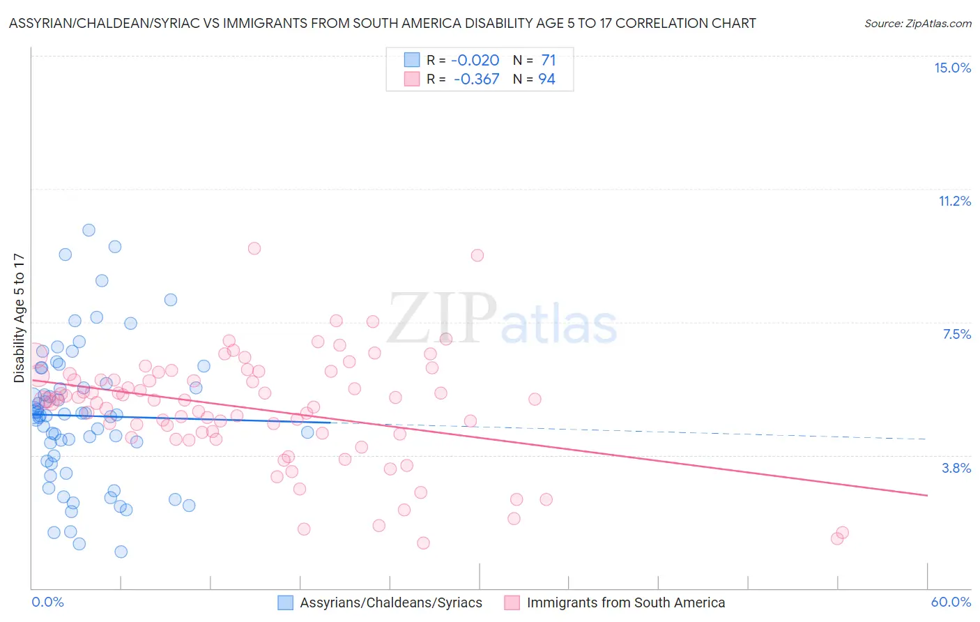 Assyrian/Chaldean/Syriac vs Immigrants from South America Disability Age 5 to 17