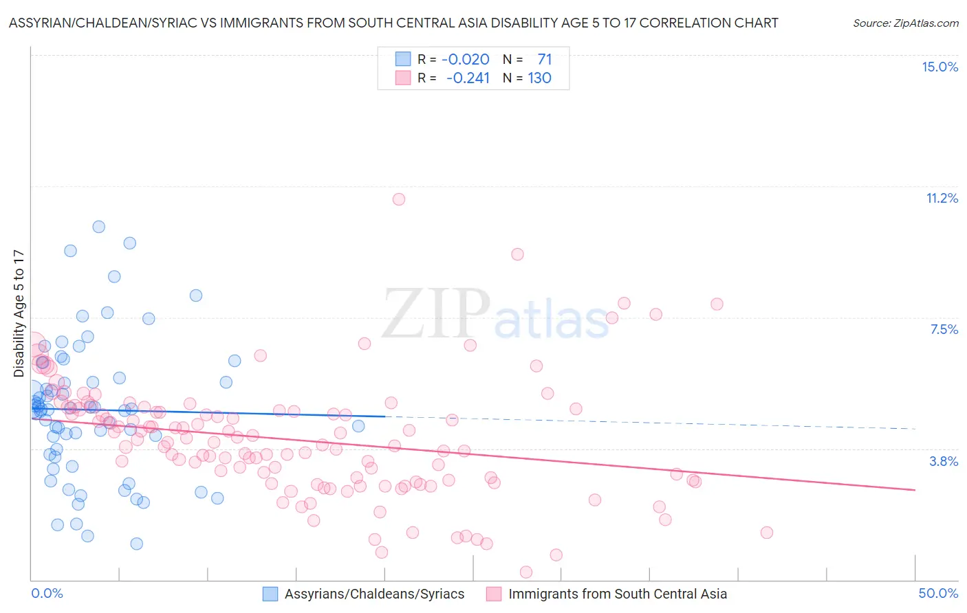 Assyrian/Chaldean/Syriac vs Immigrants from South Central Asia Disability Age 5 to 17