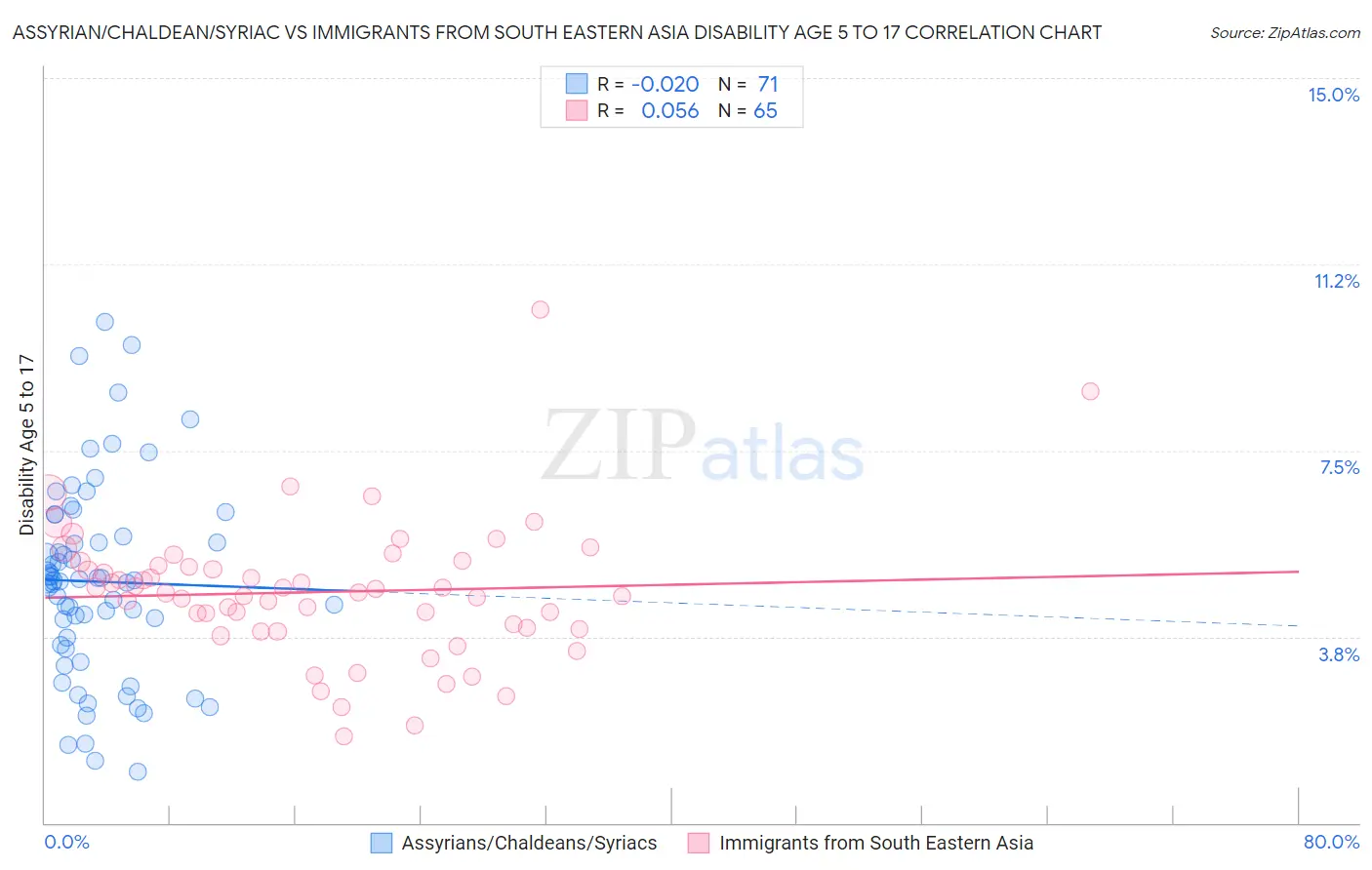 Assyrian/Chaldean/Syriac vs Immigrants from South Eastern Asia Disability Age 5 to 17