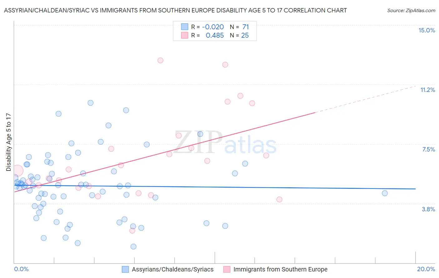 Assyrian/Chaldean/Syriac vs Immigrants from Southern Europe Disability Age 5 to 17