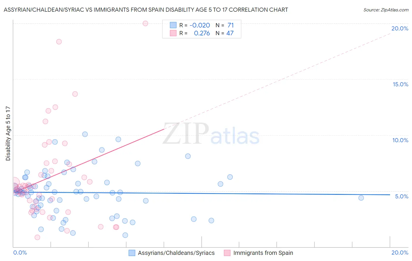 Assyrian/Chaldean/Syriac vs Immigrants from Spain Disability Age 5 to 17