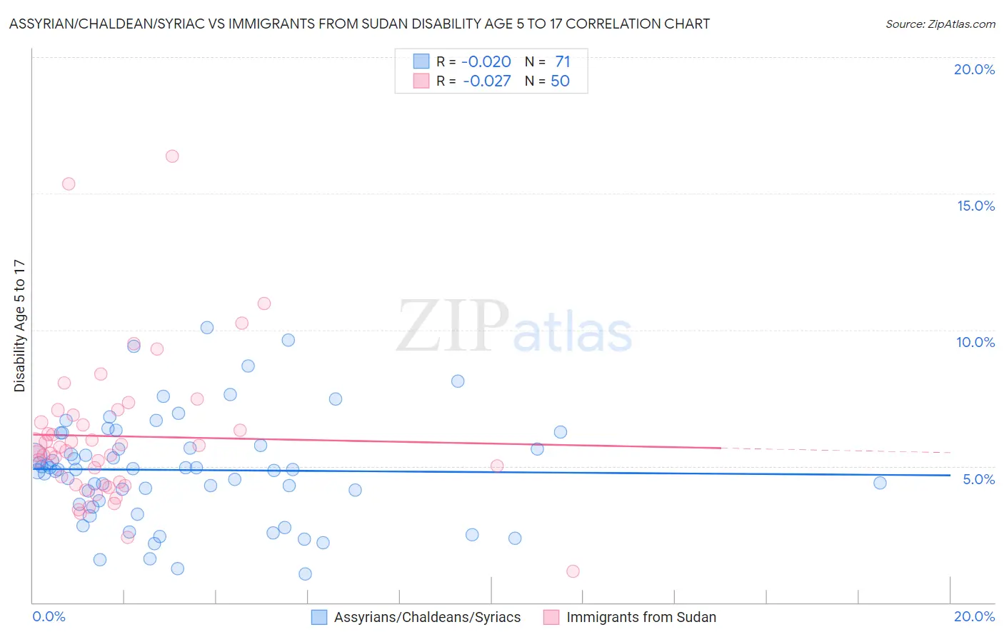 Assyrian/Chaldean/Syriac vs Immigrants from Sudan Disability Age 5 to 17