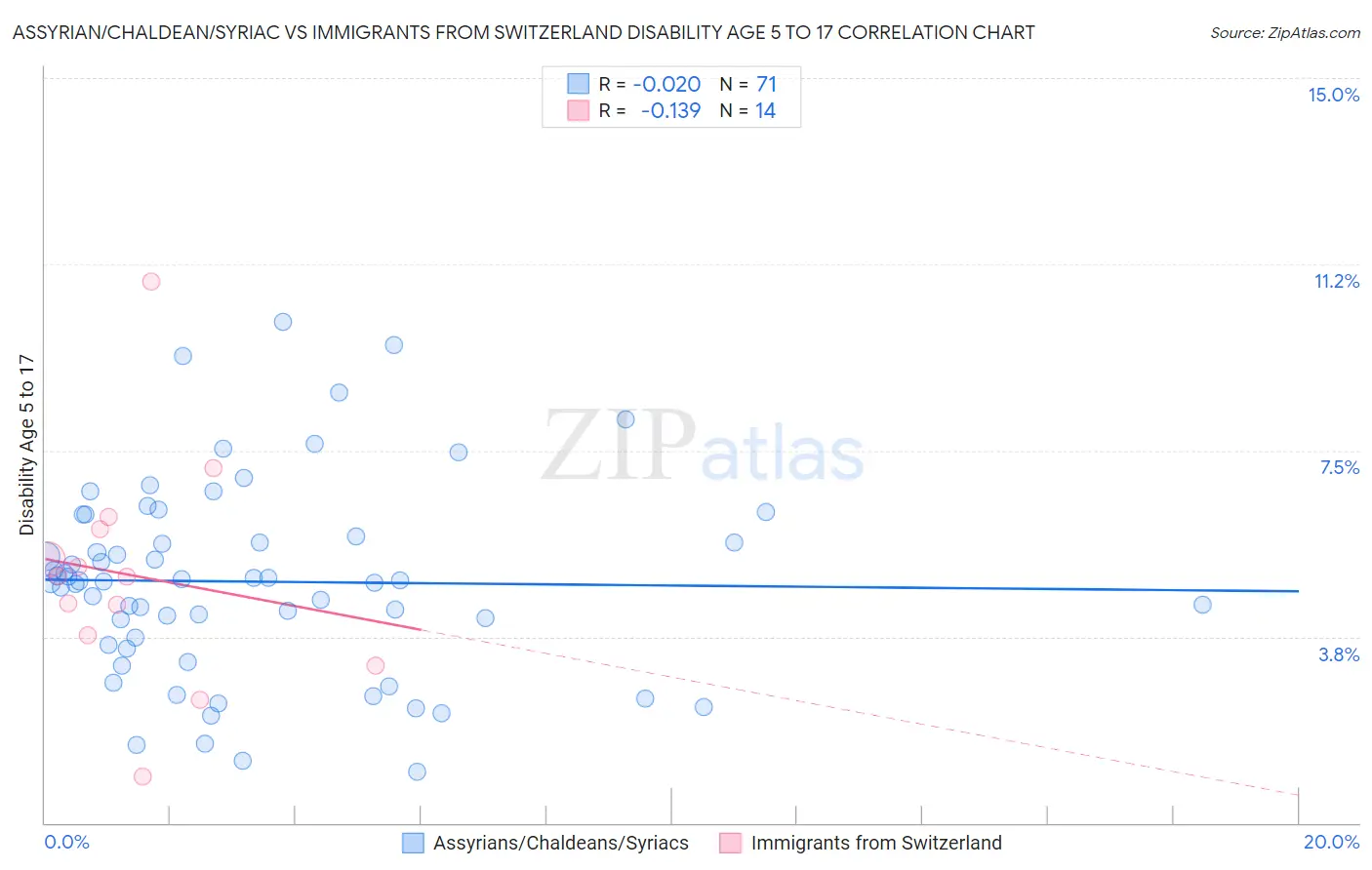 Assyrian/Chaldean/Syriac vs Immigrants from Switzerland Disability Age 5 to 17