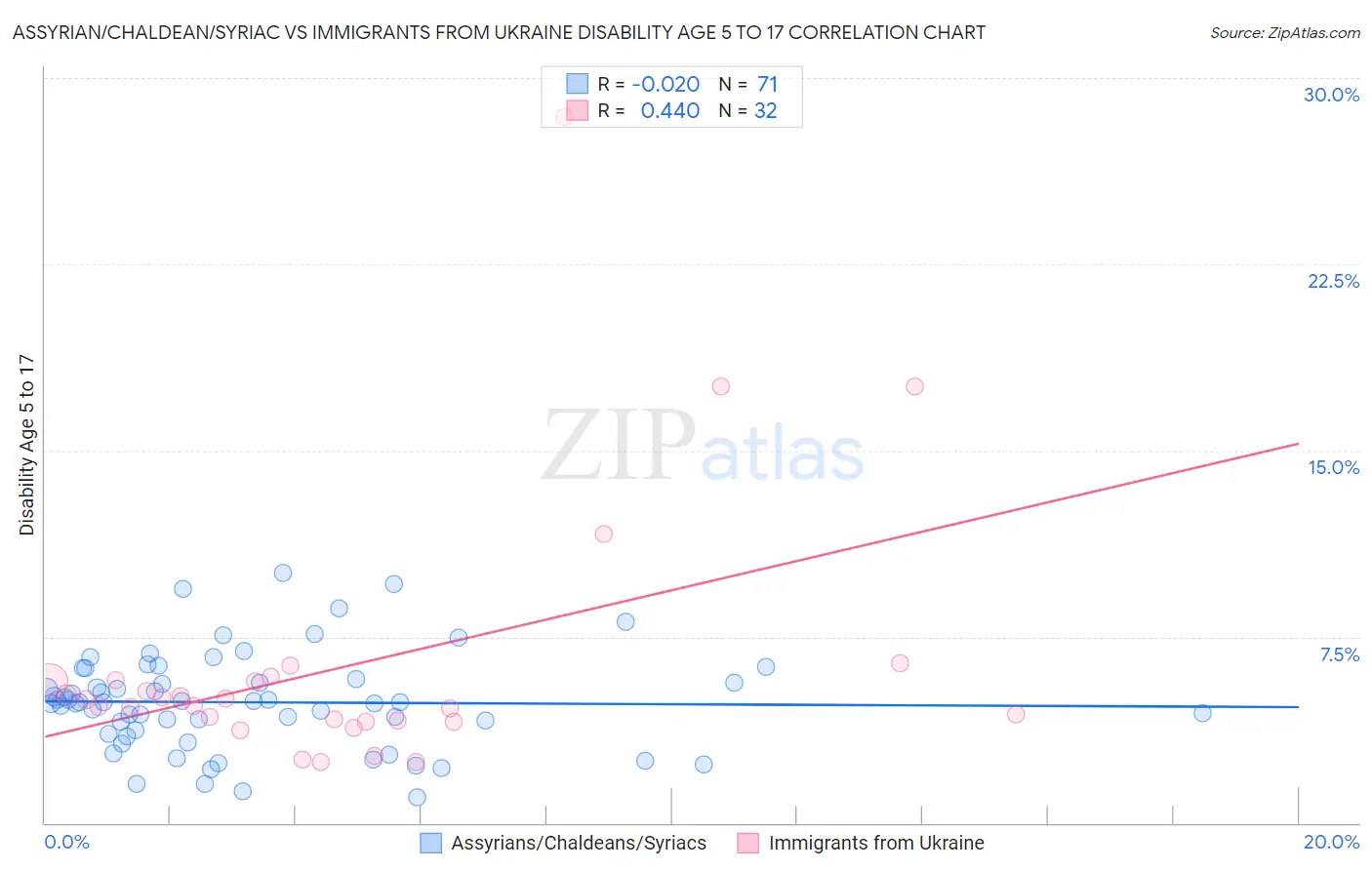Assyrian/Chaldean/Syriac vs Immigrants from Ukraine Disability Age 5 to 17
