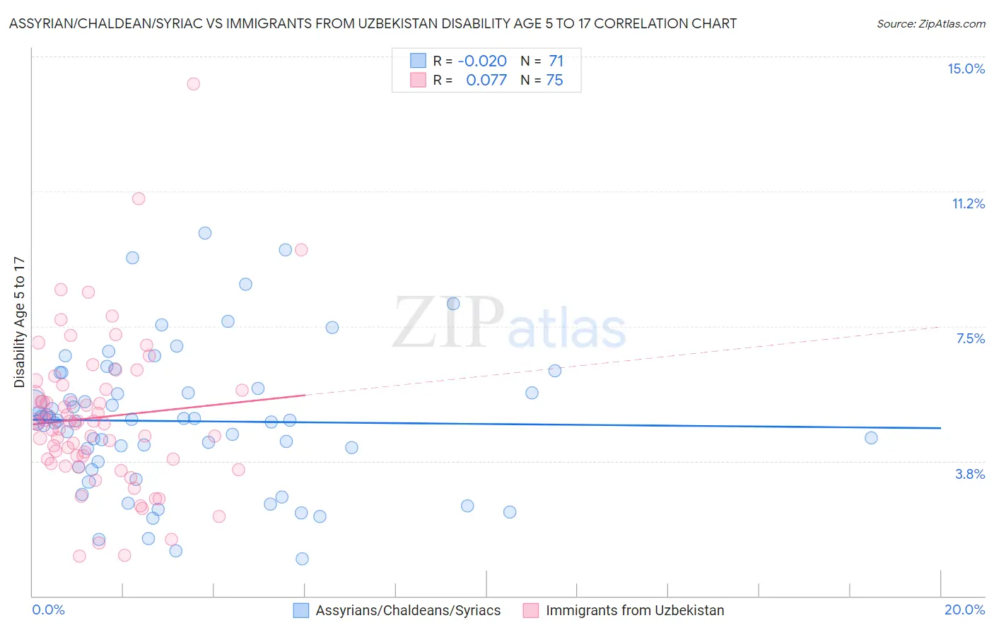 Assyrian/Chaldean/Syriac vs Immigrants from Uzbekistan Disability Age 5 to 17