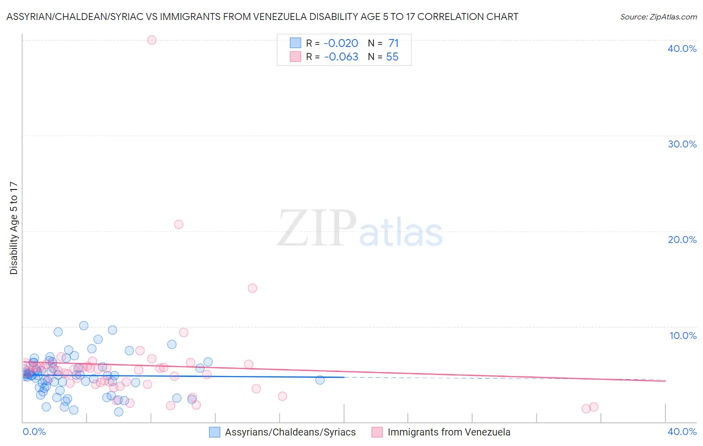 Assyrian/Chaldean/Syriac vs Immigrants from Venezuela Disability Age 5 to 17