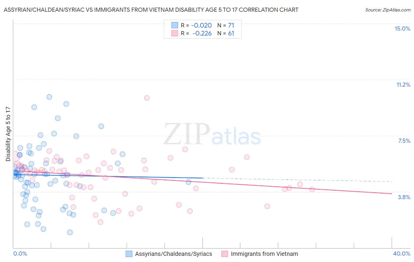 Assyrian/Chaldean/Syriac vs Immigrants from Vietnam Disability Age 5 to 17