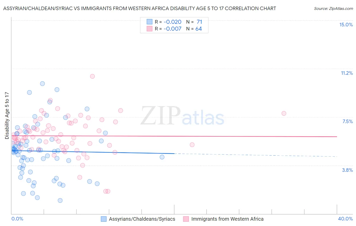 Assyrian/Chaldean/Syriac vs Immigrants from Western Africa Disability Age 5 to 17