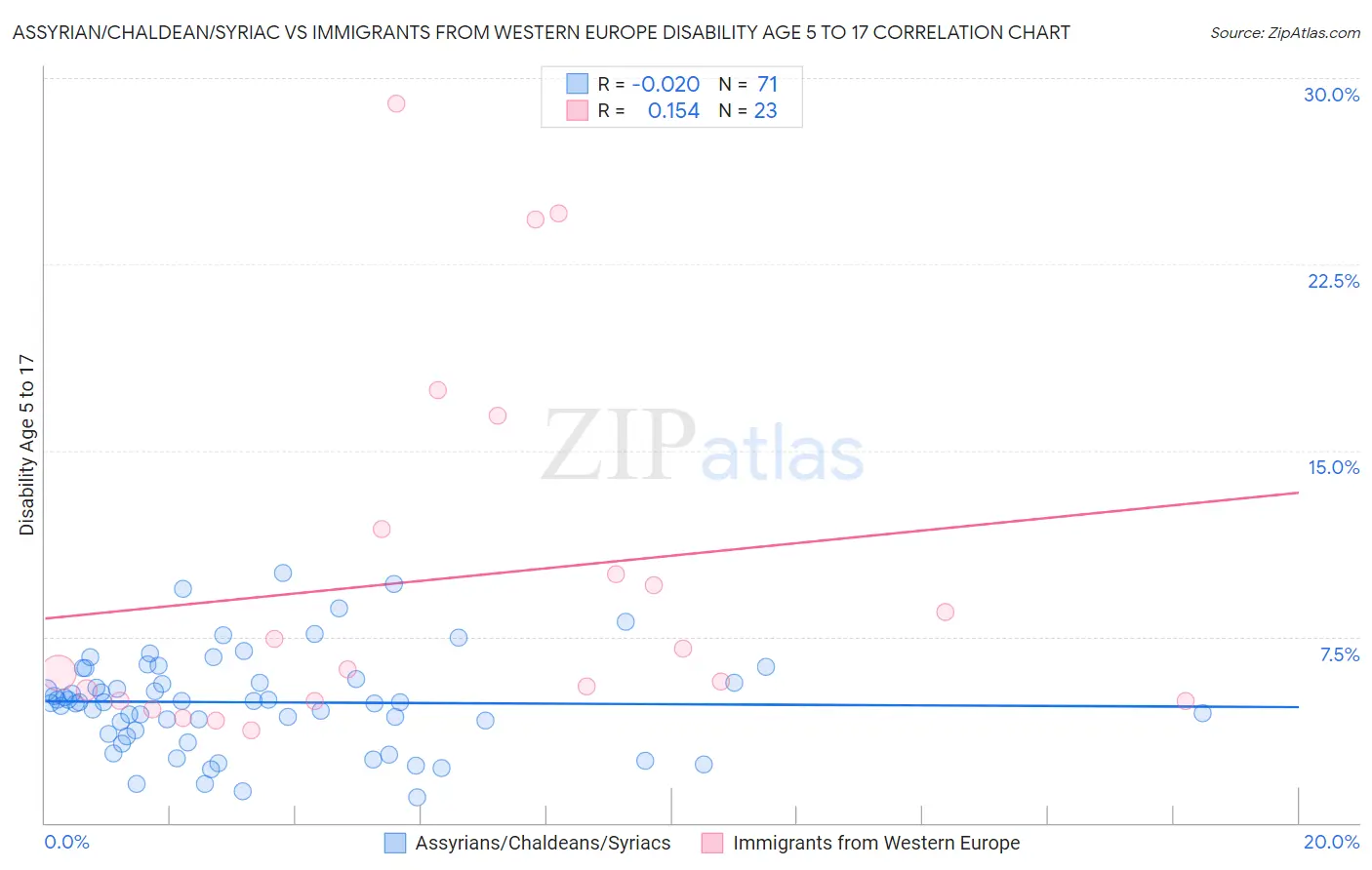 Assyrian/Chaldean/Syriac vs Immigrants from Western Europe Disability Age 5 to 17