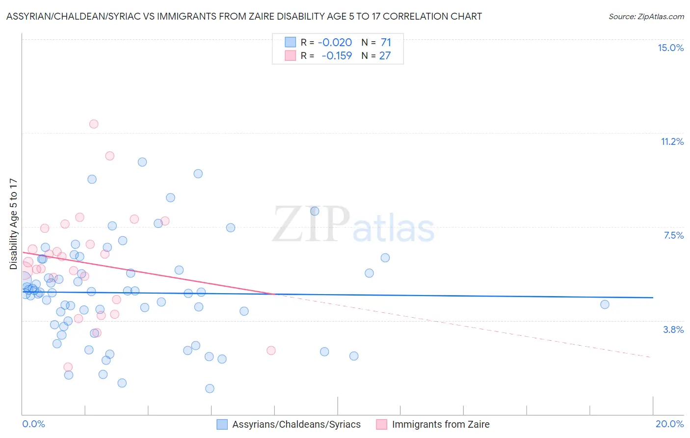 Assyrian/Chaldean/Syriac vs Immigrants from Zaire Disability Age 5 to 17