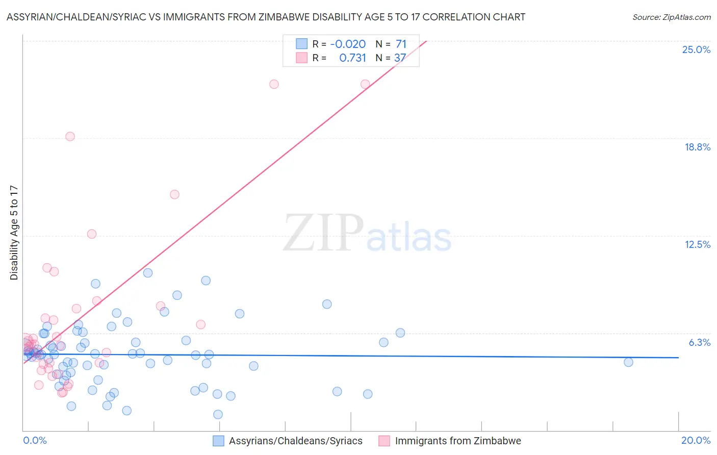 Assyrian/Chaldean/Syriac vs Immigrants from Zimbabwe Disability Age 5 to 17
