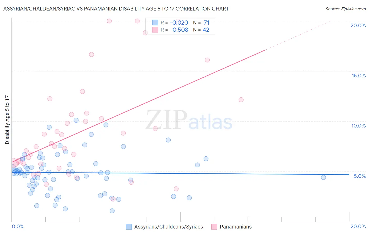 Assyrian/Chaldean/Syriac vs Panamanian Disability Age 5 to 17