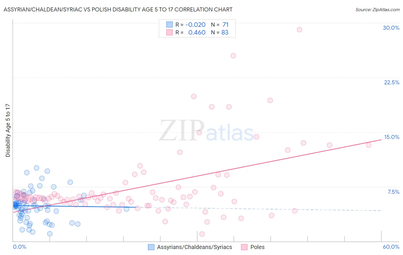 Assyrian/Chaldean/Syriac vs Polish Disability Age 5 to 17