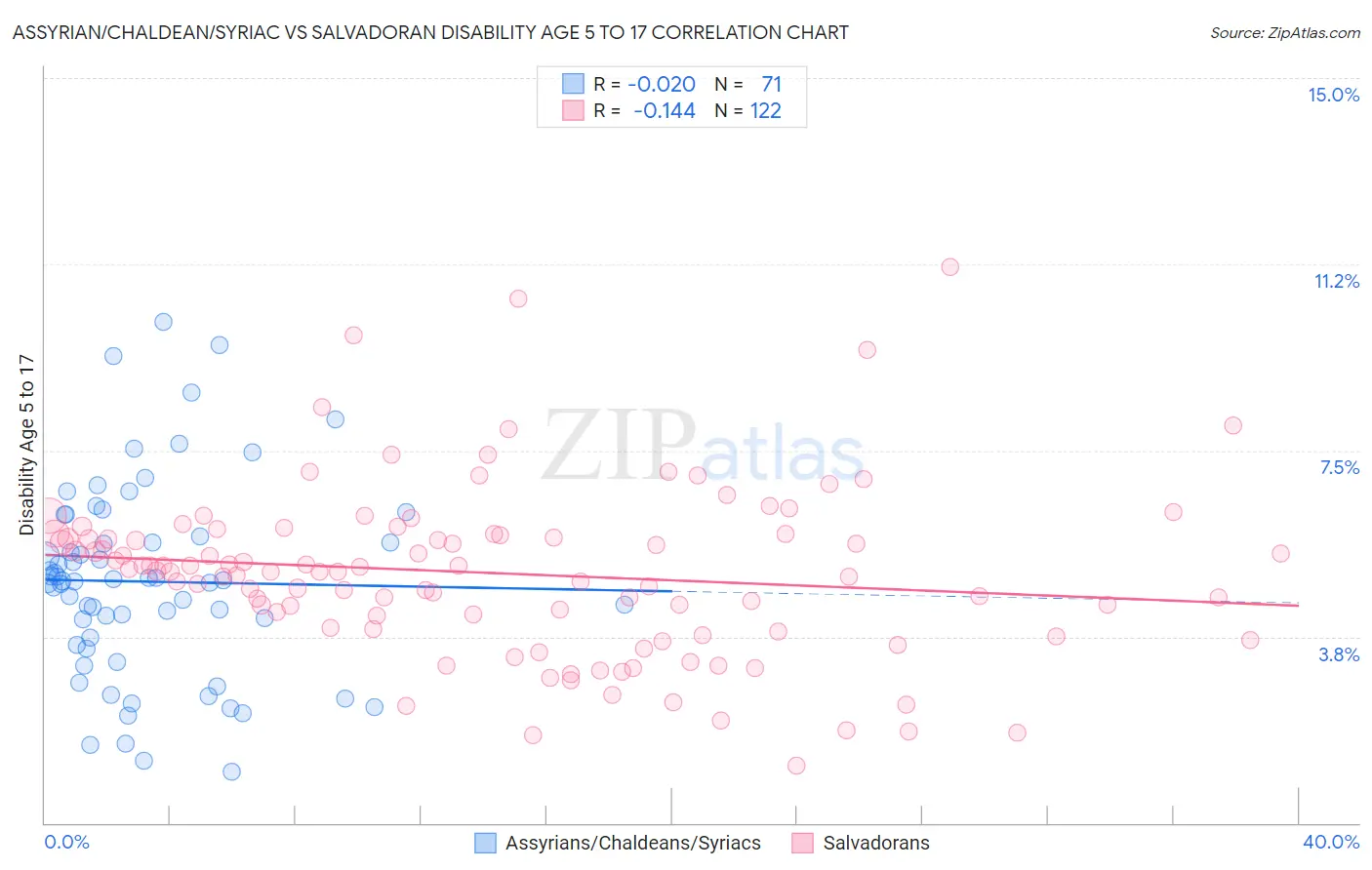Assyrian/Chaldean/Syriac vs Salvadoran Disability Age 5 to 17