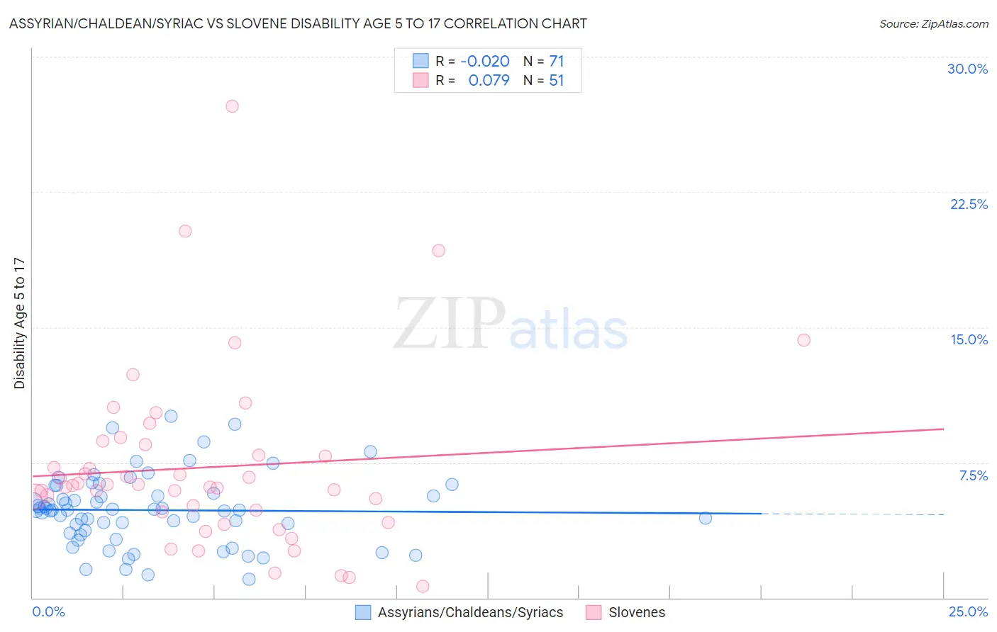 Assyrian/Chaldean/Syriac vs Slovene Disability Age 5 to 17