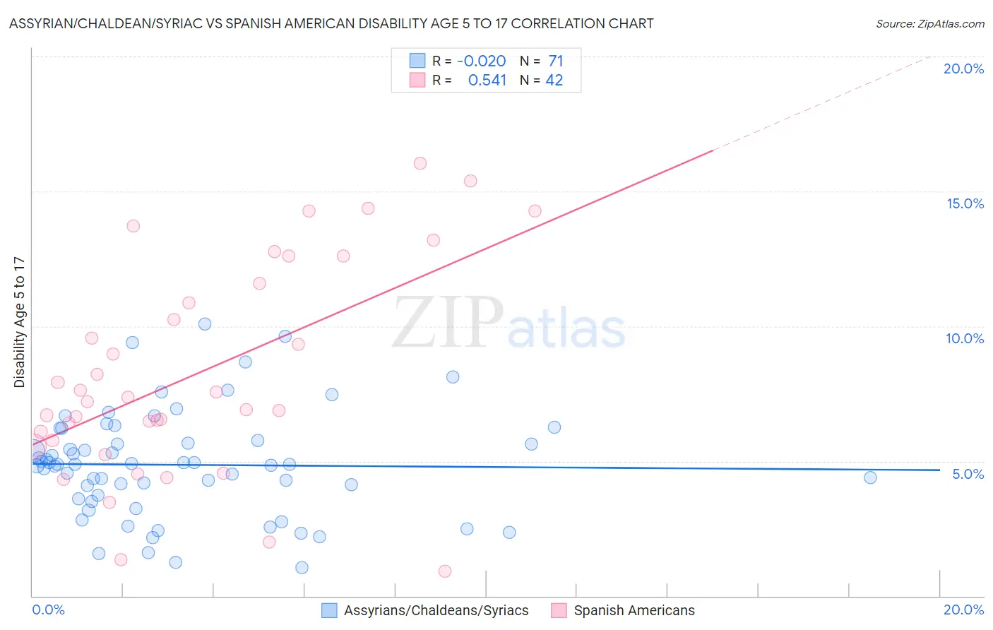 Assyrian/Chaldean/Syriac vs Spanish American Disability Age 5 to 17