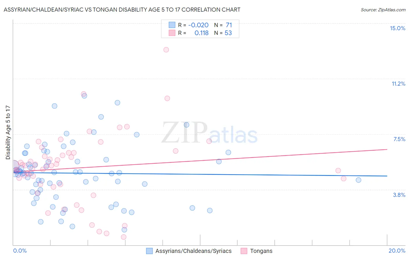 Assyrian/Chaldean/Syriac vs Tongan Disability Age 5 to 17