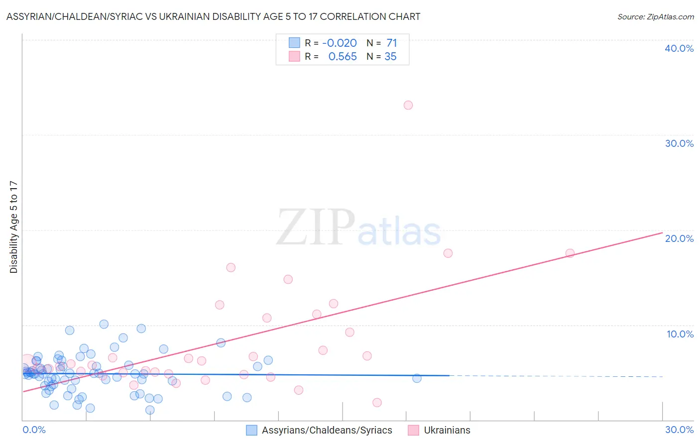 Assyrian/Chaldean/Syriac vs Ukrainian Disability Age 5 to 17
