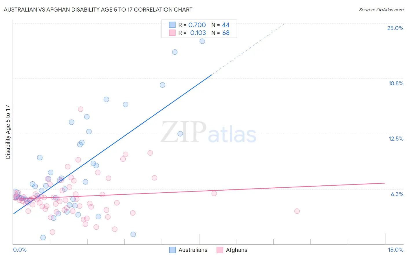 Australian vs Afghan Disability Age 5 to 17
