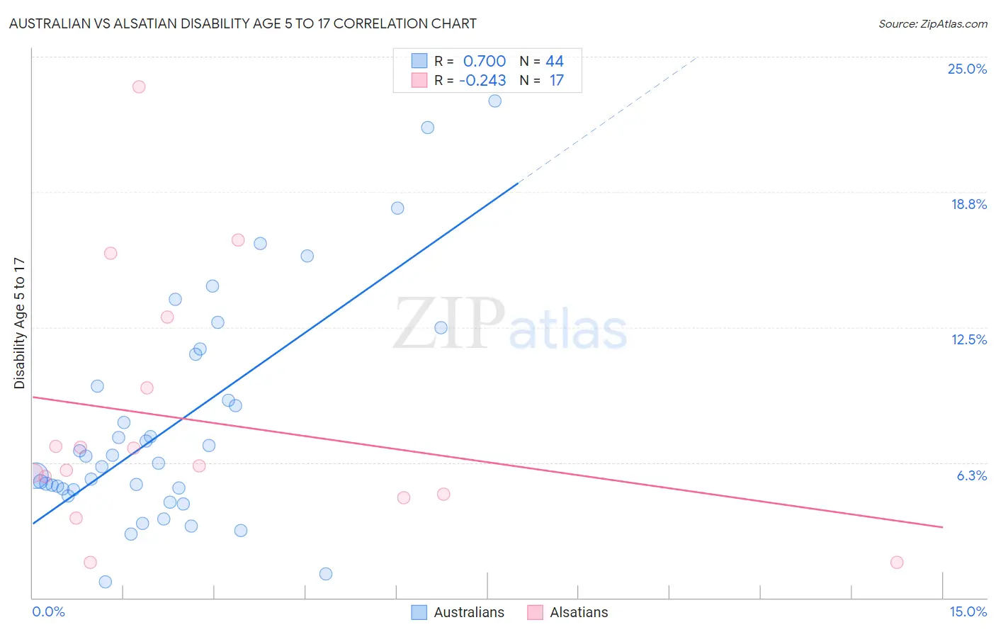 Australian vs Alsatian Disability Age 5 to 17