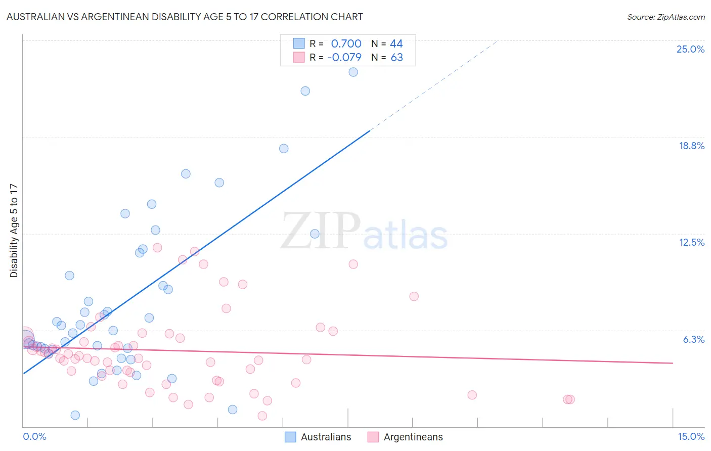 Australian vs Argentinean Disability Age 5 to 17