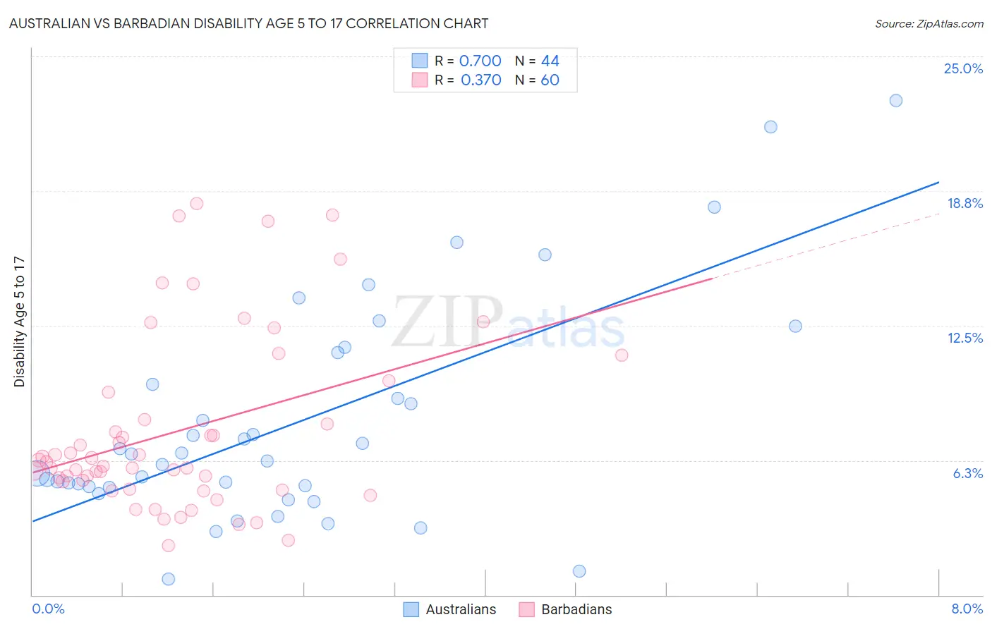 Australian vs Barbadian Disability Age 5 to 17