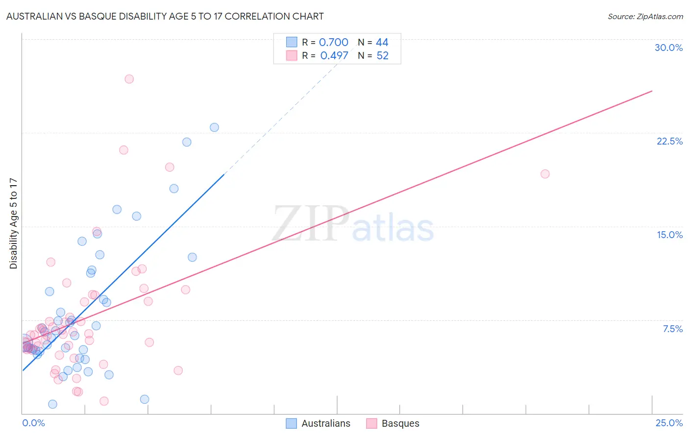 Australian vs Basque Disability Age 5 to 17
