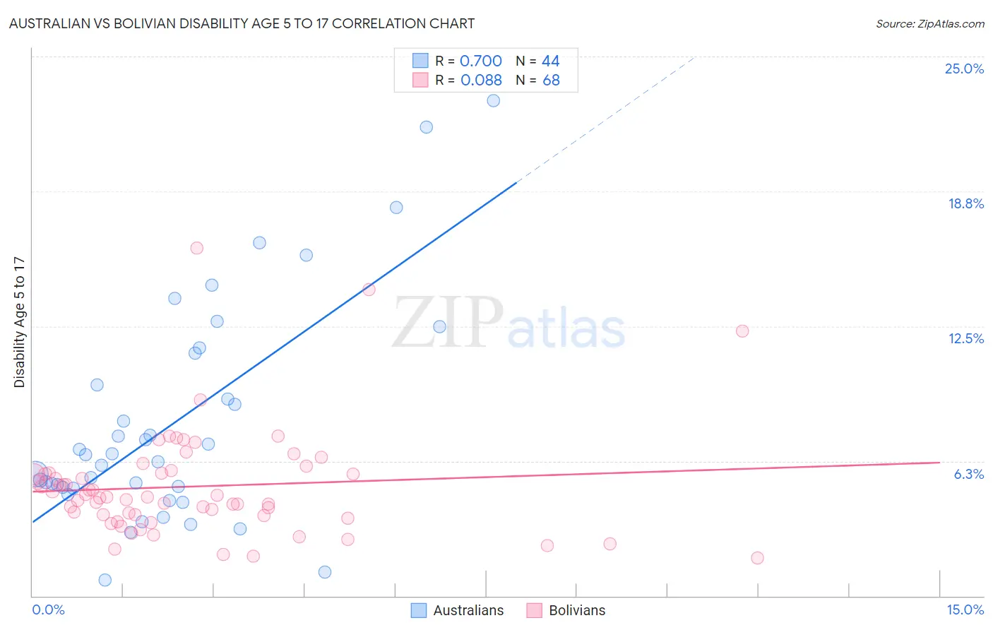 Australian vs Bolivian Disability Age 5 to 17