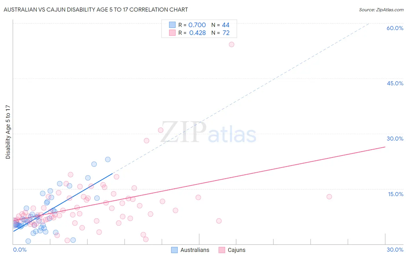 Australian vs Cajun Disability Age 5 to 17