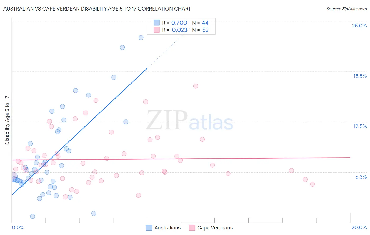 Australian vs Cape Verdean Disability Age 5 to 17