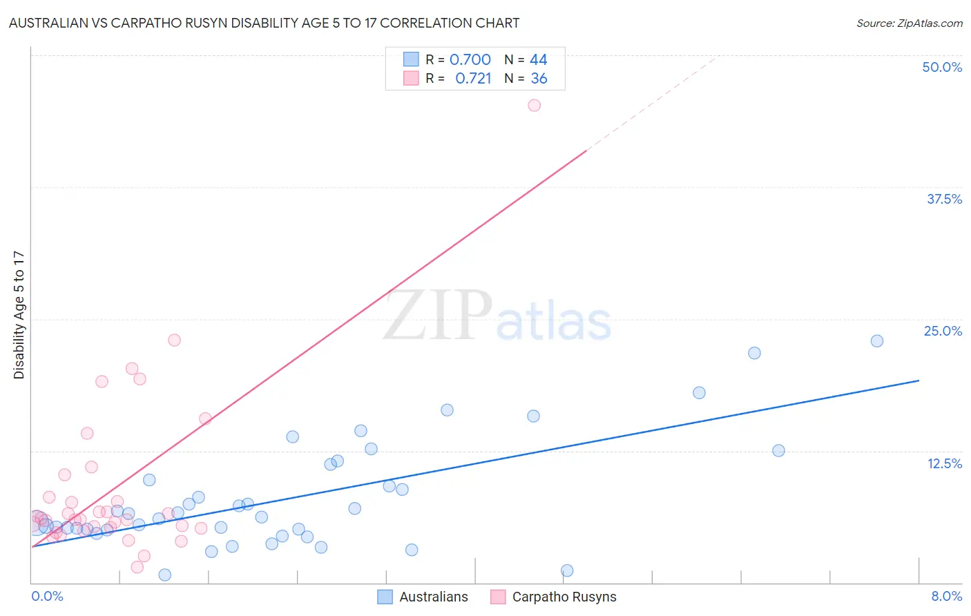 Australian vs Carpatho Rusyn Disability Age 5 to 17