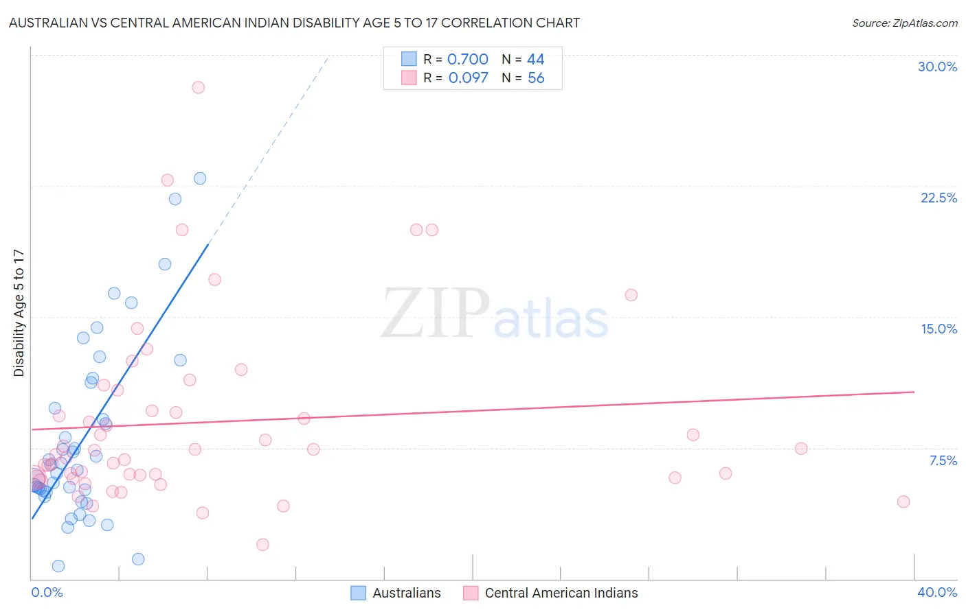 Australian vs Central American Indian Disability Age 5 to 17