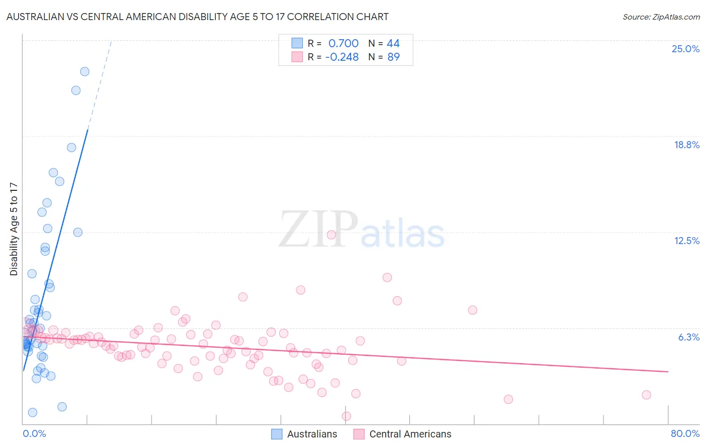 Australian vs Central American Disability Age 5 to 17