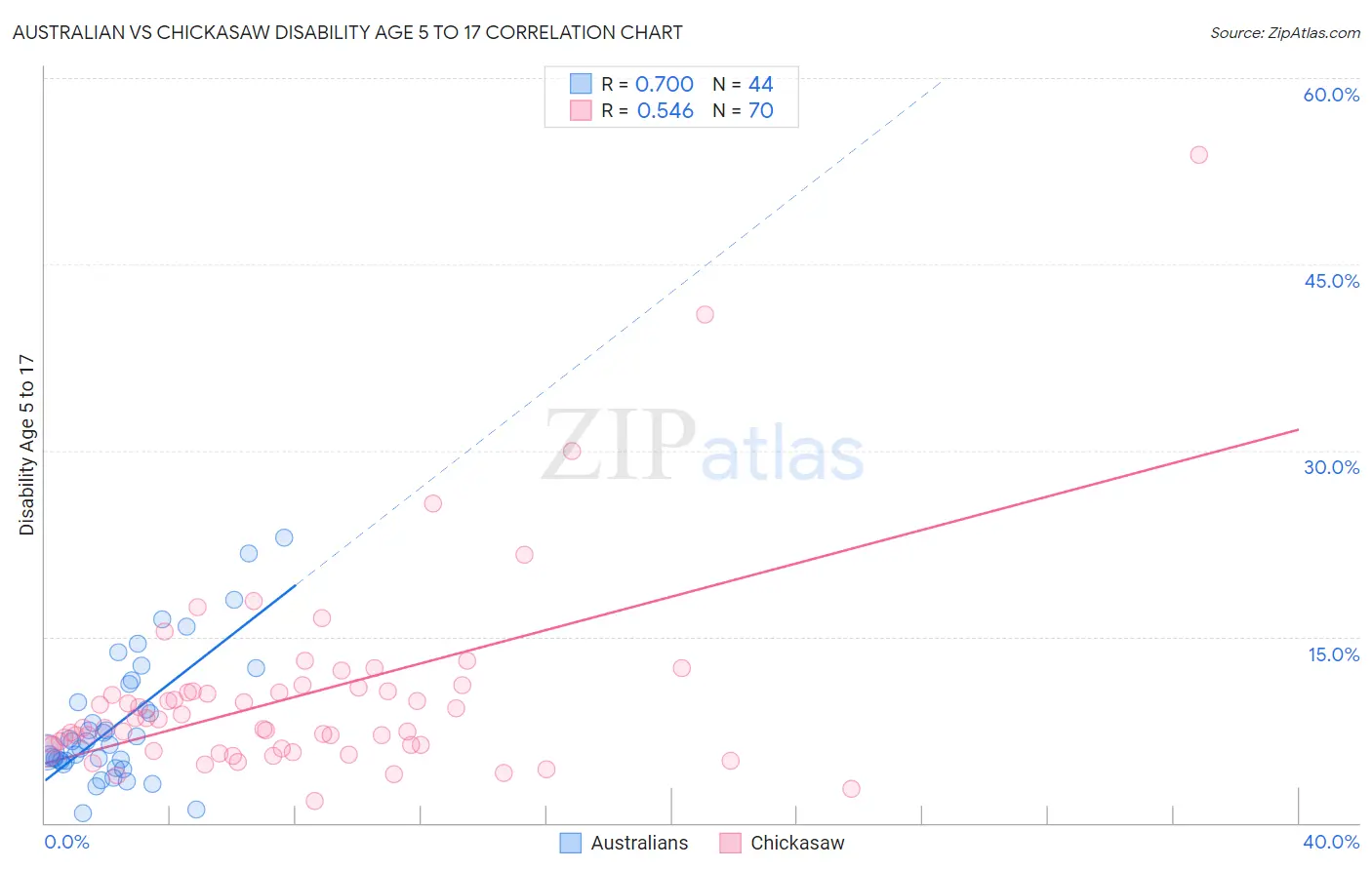 Australian vs Chickasaw Disability Age 5 to 17