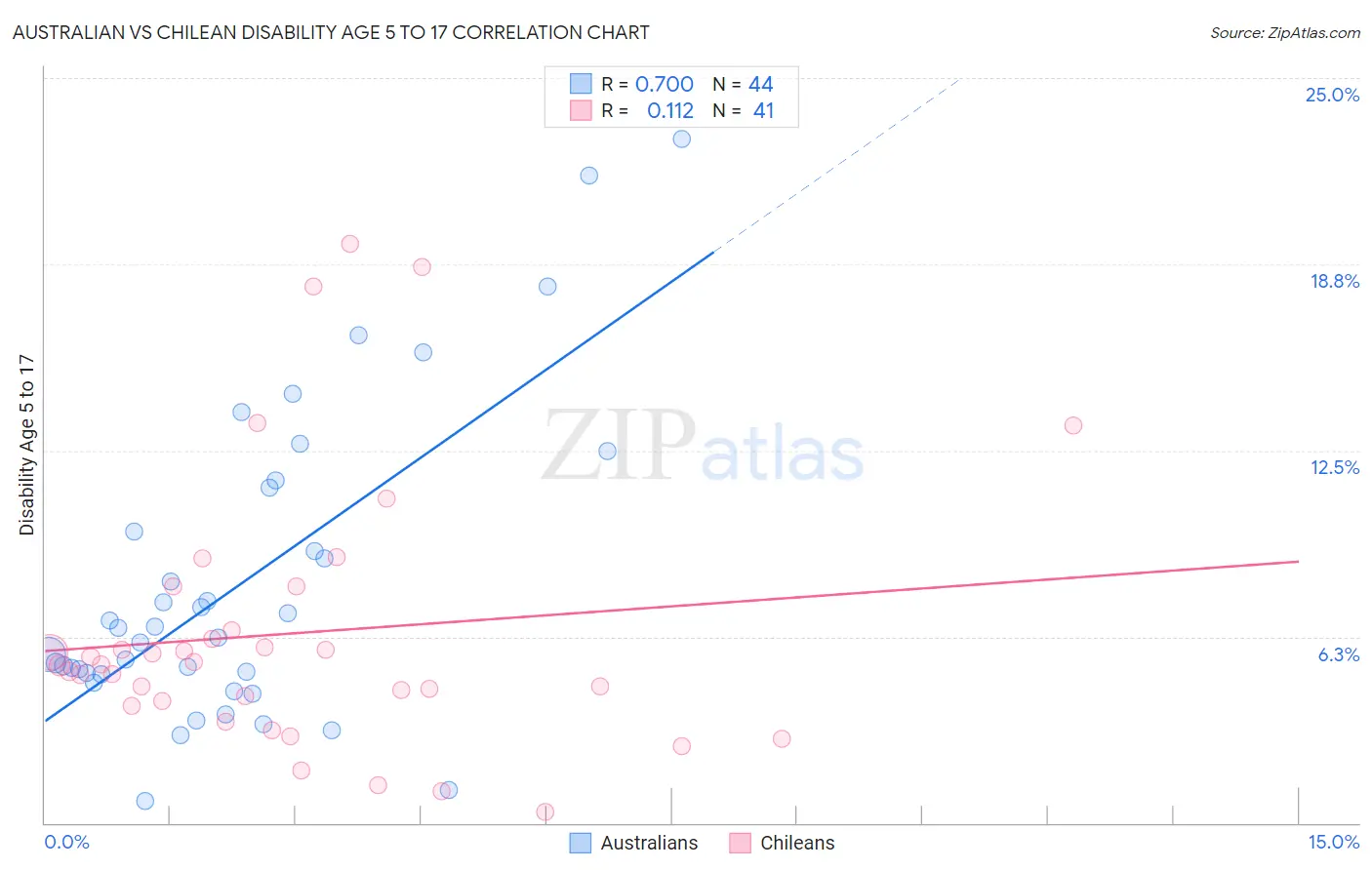 Australian vs Chilean Disability Age 5 to 17